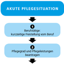 Akute Pflegesituation - 7 Schritte