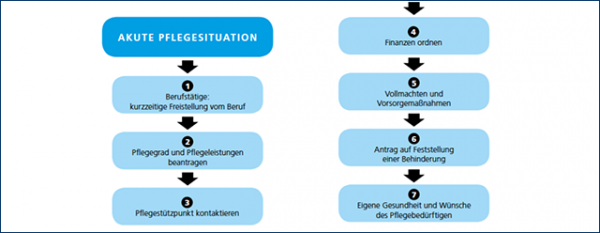 Akute Pflegesituation - 7 Schritte - Was tun im Pflegefall?