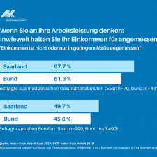 Grafik Arbeitsleistung im Bezug auf das Einkommen