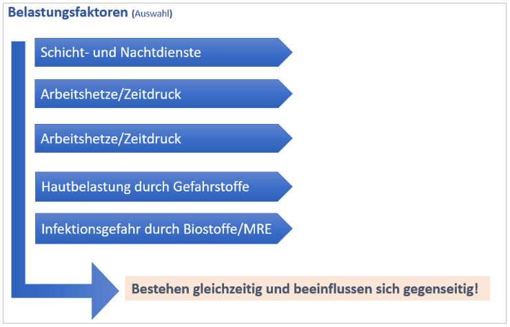 Belastungsfaktoren_Abb_2 - Pflegeblog Der Arbeitskammer Des Saarlandes