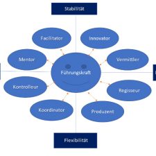 Grafikmodell der verschiedenen Rollen einer Führungskraft
