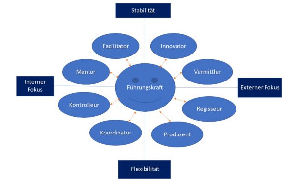 Grafikmodell der verschiedenen Rollen einer Führungskraft