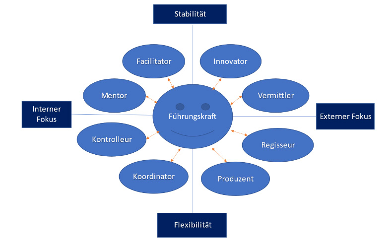 Grafikmodell der vier Rollen einer Führungskraft
