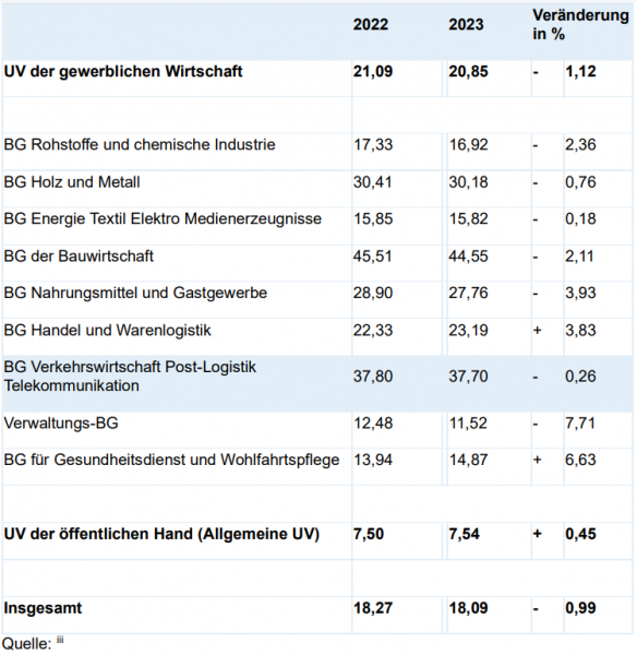 Schmuckbild Arbeitsunfälle