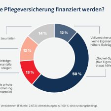 Grafik der Ergebnisse der Befragung Sozialstaatsradar zur Finanzierung der Pflegeversicherung